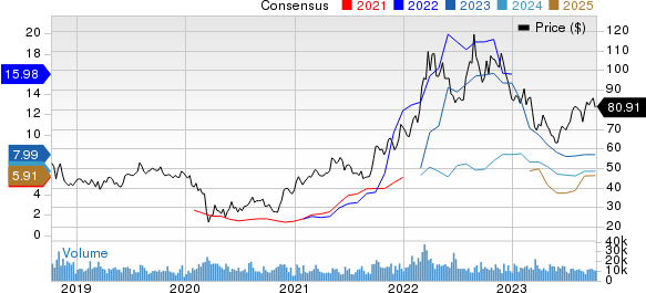 CF Industries Holdings, Inc. Price and Consensus