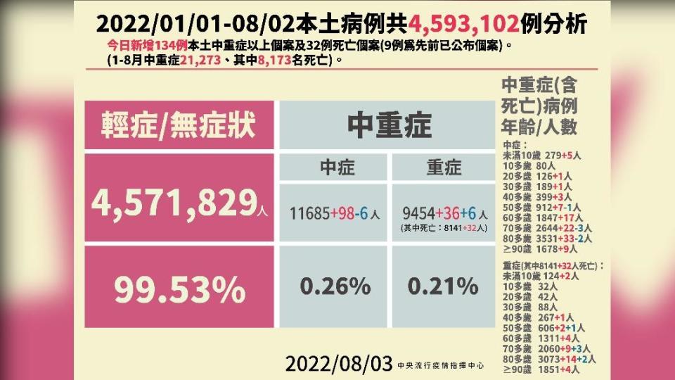 2022/01/01-08/02本土病例分析。（圖／中央流行疫情指揮中心）