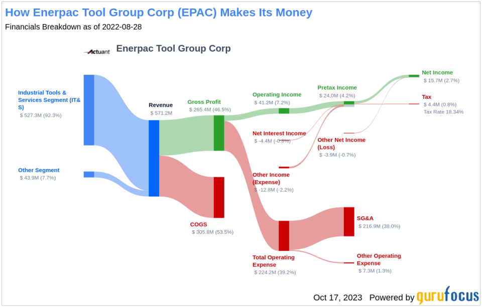 Unveiling Enerpac Tool Group (EPAC)'s Value: Is It Really Priced Right? A Comprehensive Guide