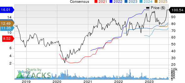 Ryder System, Inc. Price and Consensus