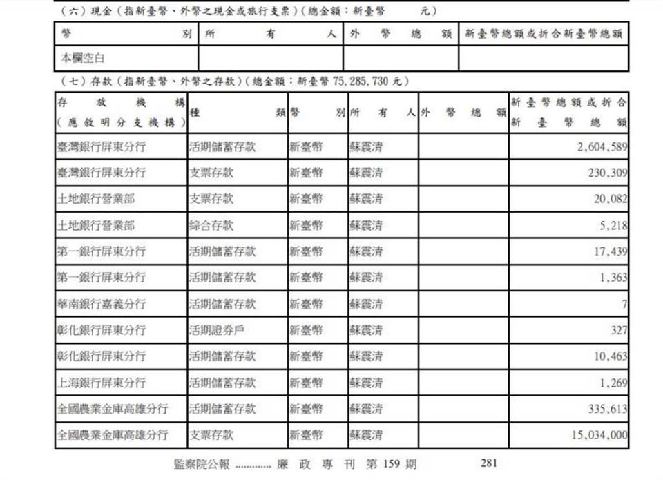 2019年蘇震清的財產申報表顯示，他的存款高達7500多萬。(截圖自監察院第159期廉政專刊)