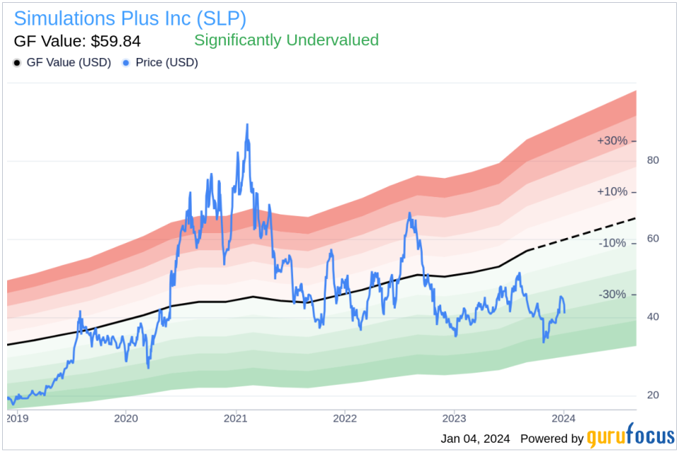 Insider Sell: Director, 10% Owner Walter Woltosz Sells 20,000 Shares of Simulations Plus Inc (SLP)