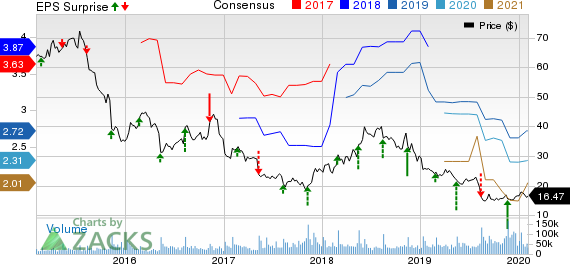 Macy's, Inc. Price, Consensus and EPS Surprise