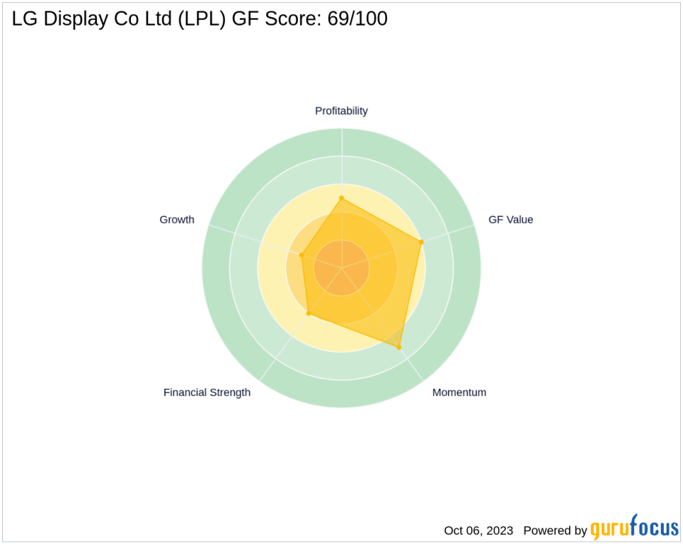 LG Display Co Ltd (LPL): A Deep Dive into Its Performance Challenges