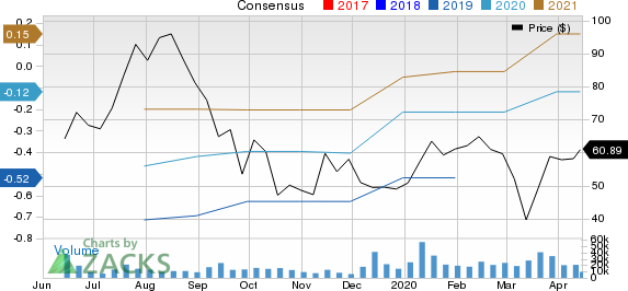 CrowdStrike Holdings Inc. Price and Consensus