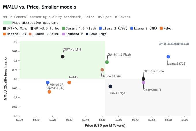 Chart comparing small AI models from Artificial Analysis. Price here is a combination of input and output tokens.