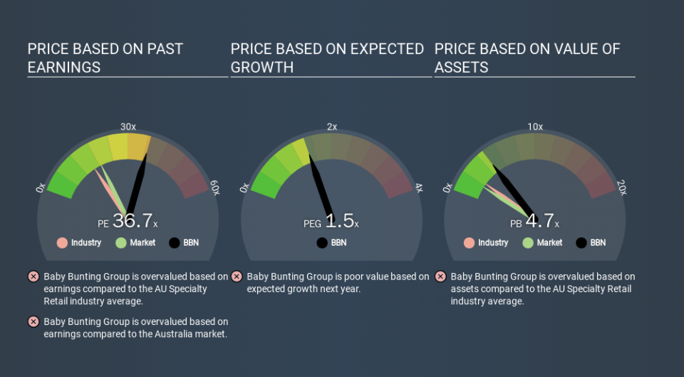 ASX:BBN Price Estimation Relative to Market, January 27th 2020