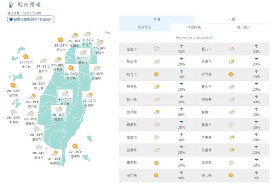 快新聞／今13縣市亮高溫警示　午後「這些地區」注意雷陣雨