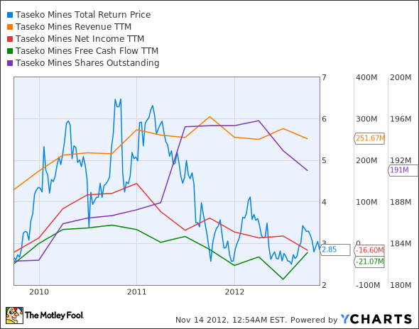 TGB Total Return Price Chart