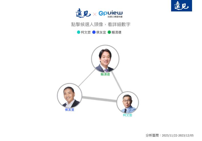 取自《OpView社群口碑資料庫》「社群叫陣指數」數據研究分析，觀察時間為2023年11月22日至12月5日。