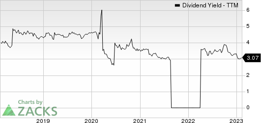 Deutsche Telekom AG Dividend Yield (TTM)