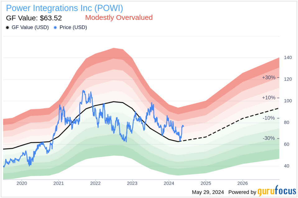 Insider Sale: Chief Technical Officer David Matthews Sells 9,500 Shares of Power Integrations Inc (POWI)