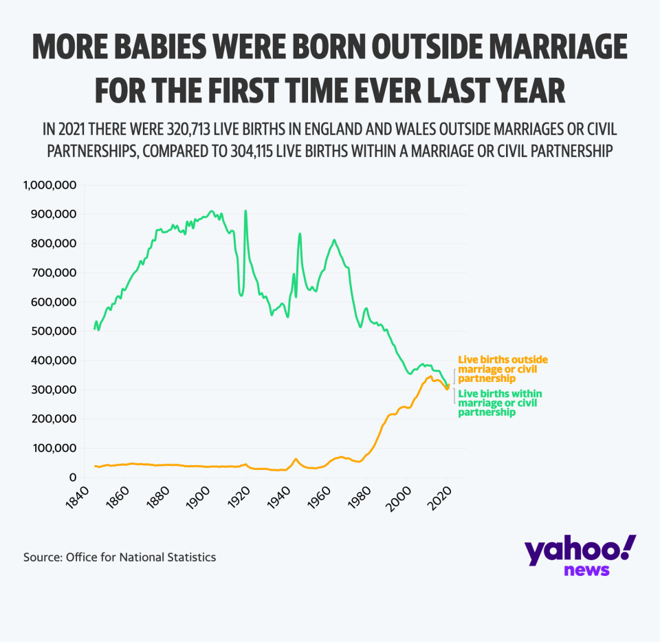 More babies were born outside marriage for the first time ever in 2021 (Yahoo News UK/Flourish)