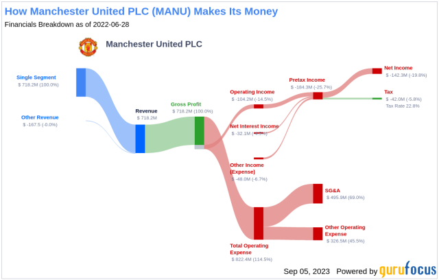 Manchester United Overview