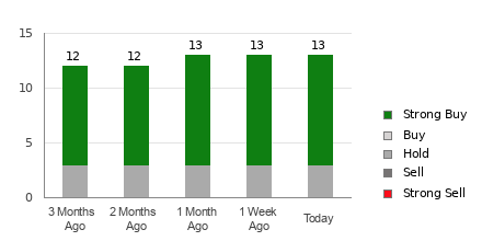 Broker Rating Breakdown Chart for EPD