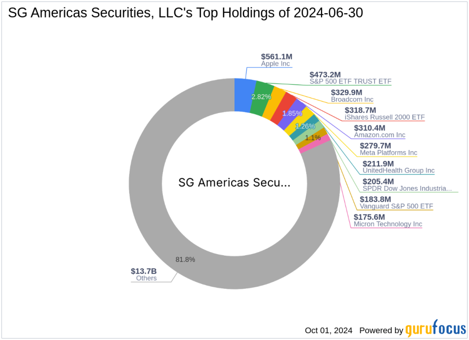 SG Americas Securities, LLC Acquires New Stake in Ryanair Holdings PLC