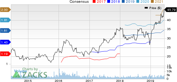 Bruker Corporation Price and Consensus