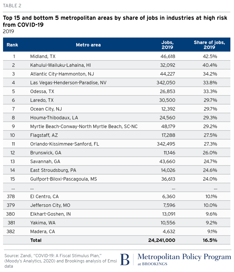 The top 15 and bottom 5 cities hardest hit by COVID-19 by share of jobs in most at risk industries.