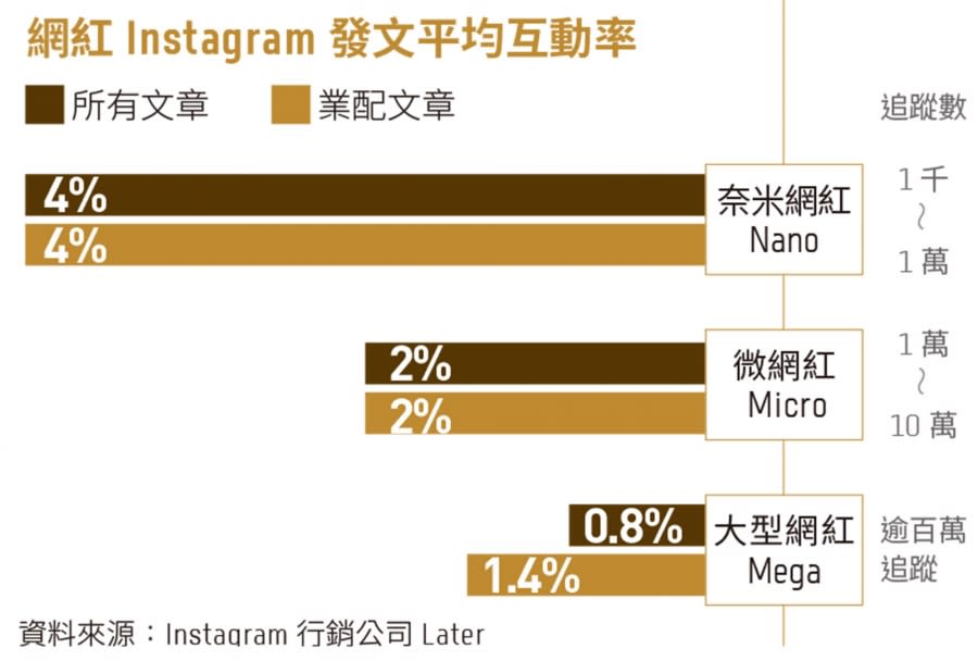 紙本_網紅Instagram發文平均互動率 圖/Instagram行銷公司Later