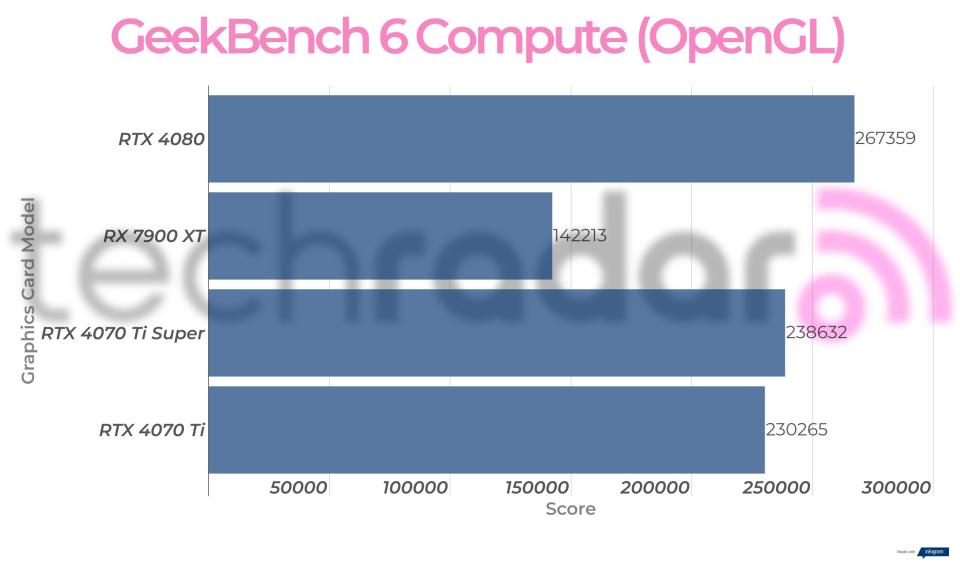 Benchmark results for the Nvidia RTX 4070 Ti Super