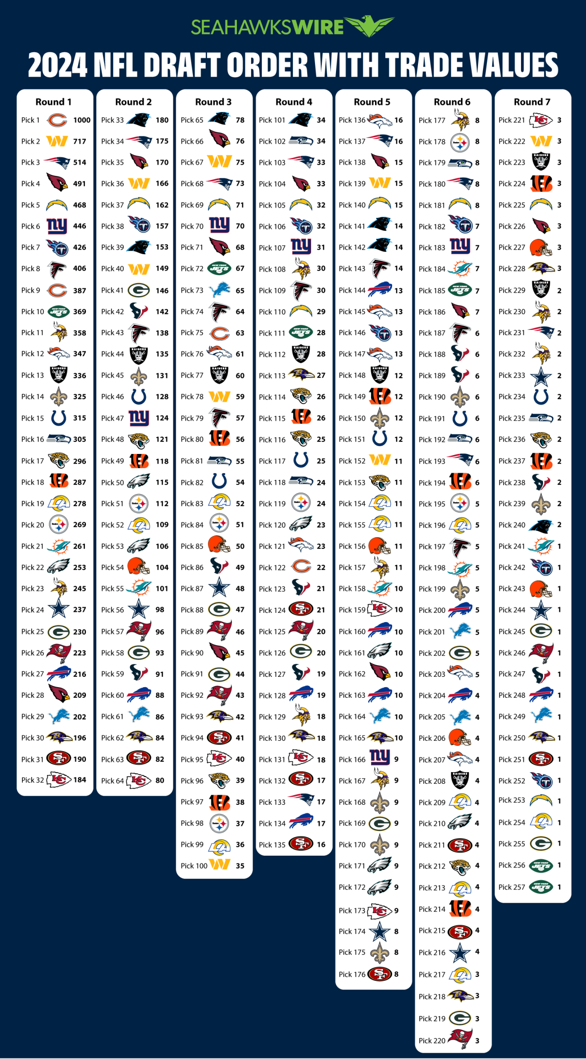 Complete 2024 NFL draft order chart with trade values Yahoo Sports