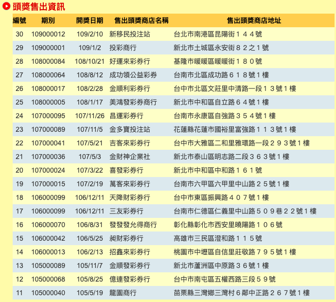 根據台彩資料統計，威力彩一共開出16次超過10億元的高額獎金，台中市共開出3次，彰化縣、台南市、高雄市，也分別開出過2次。   圖：擷取自台灣彩券官網