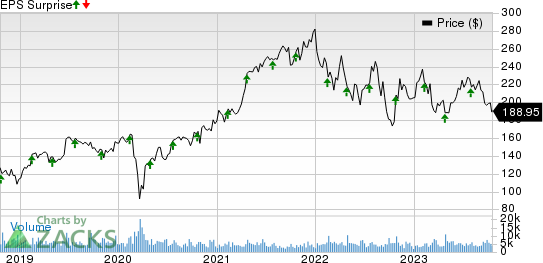 IQVIA Holdings Inc. Price and EPS Surprise