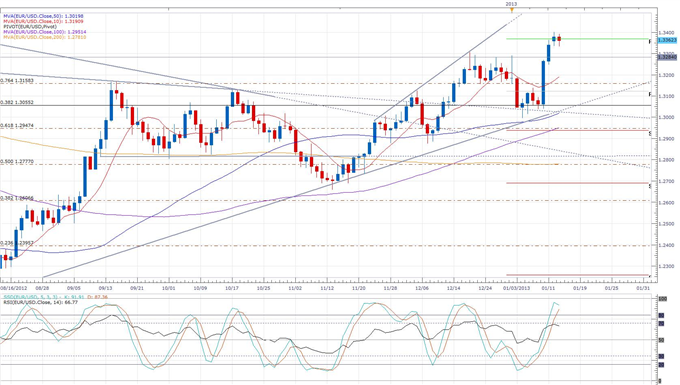 BoE_King_Warns_that_ECB_Actions_Cannot_Solve_Underlying_Problems_body_eurusd_daily_chart.png, Forex News: BoE King Warns that ECB Actions Cannot Solve Underlying Problems