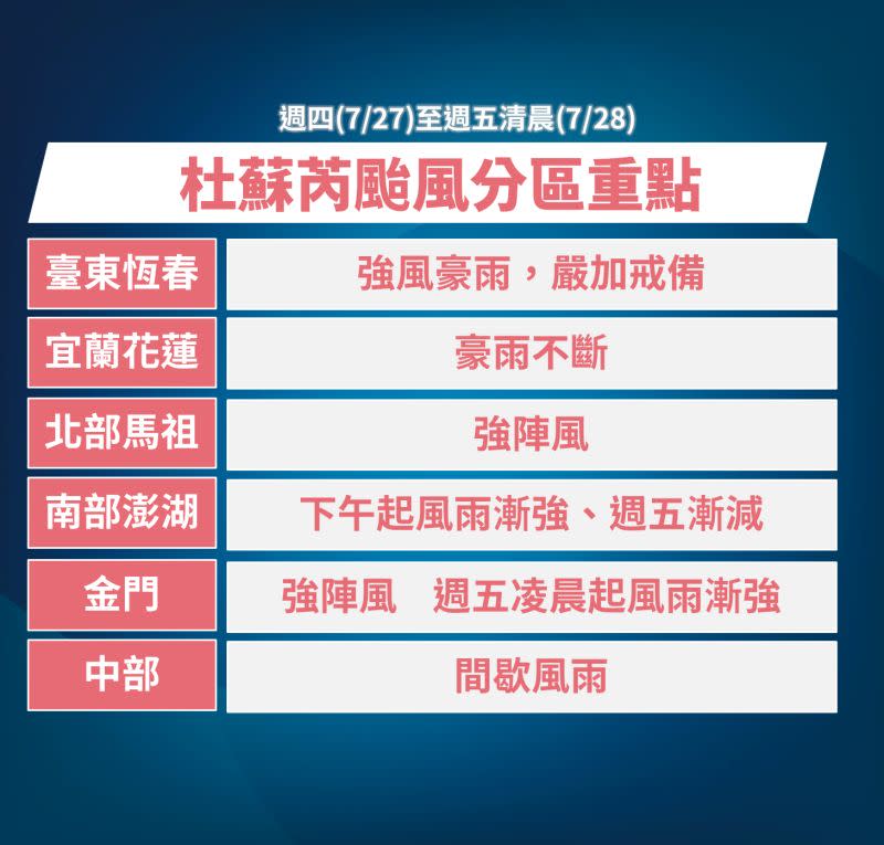 ▲杜蘇芮颱風來勢洶洶，全台分區重點一次看，包括花東地區、南高屏地區需要注意強風豪雨。（圖/中央氣象局）