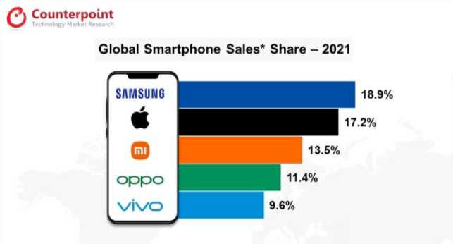 市調機構Counterpoint調查2021年前五大手機疥瘡排名。（圖／翻攝自Counterpoint）