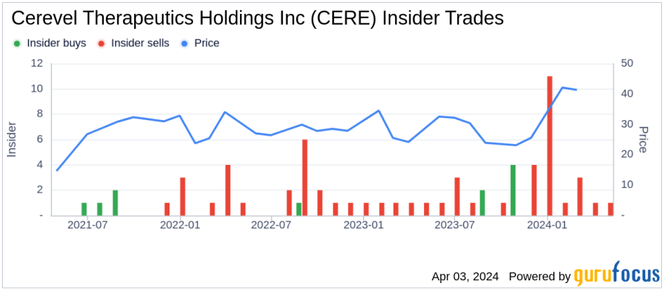 Director N Coles Sells 50,000 Shares of Cerevel Therapeutics Holdings Inc (CERE)