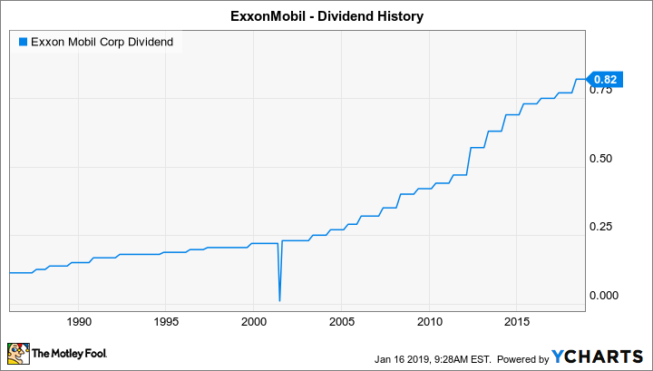 XOM Dividend Chart