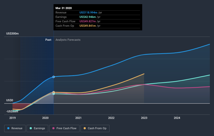 NasdaqCM:CPRX Earnings and Revenue Growth July 9th 2020