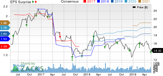 Hewlett Packard Enterprise Company Price, Consensus and EPS Surprise