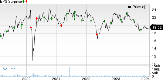 The Wendy's Company Price and EPS Surprise