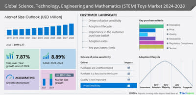 Stock Most Popular Stem Educational Science