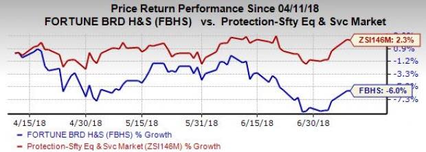 Fortune Brands' (FBHS) collaboration with Renoworks will leverage the latter's modern third-party integration capabilities to create a seamless experience for homeowners.