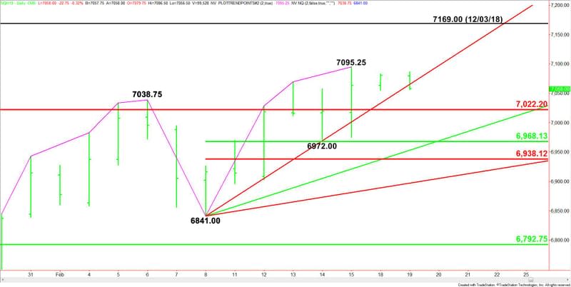 Daily March E-mini NASDAQ-100 Index