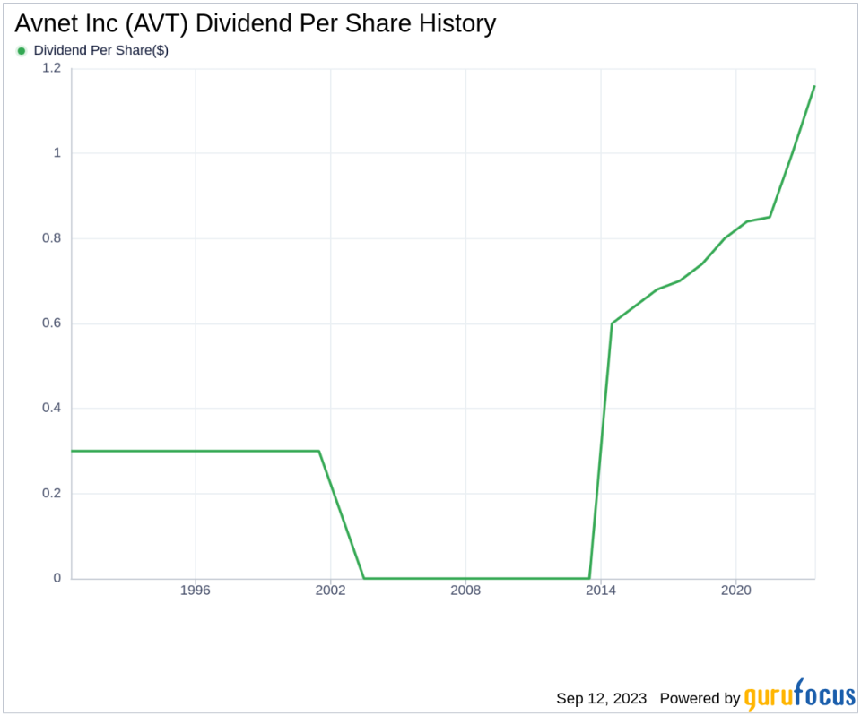 Avnet Inc (AVT): A Comprehensive Analysis of Its Dividend Performance and Sustainability