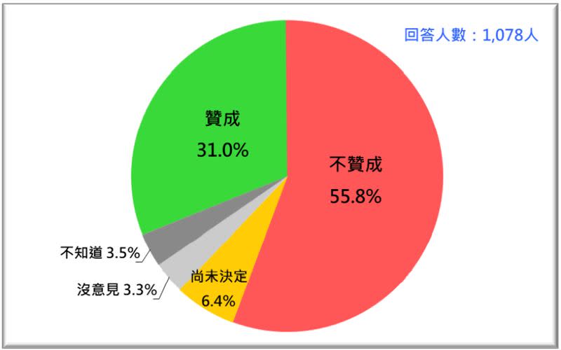 台灣選民對國民黨「四個同意」訴求的反應。（圖／台灣民意基金會提供)