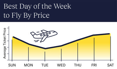 Expedia chart shares the best day of the week to fly by Average Ticket Prices (ATP).