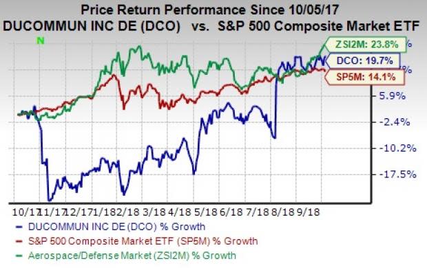 The Zacks Aerospace & Defense industry has outperformed both the S&P 500 and its broader sector YTD.