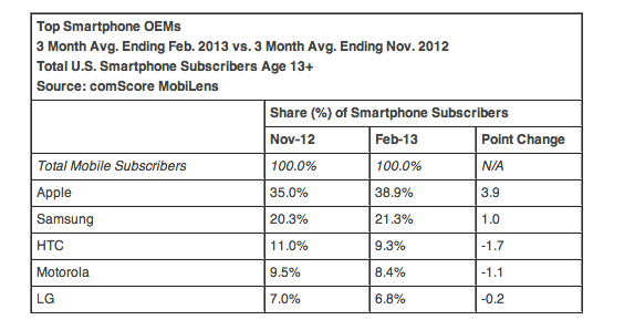 ComScore numbers 