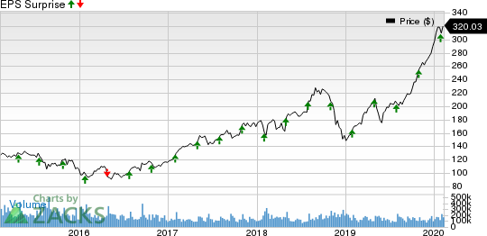 Interpublic Group of Companies, Inc. (The) Price and EPS Surprise