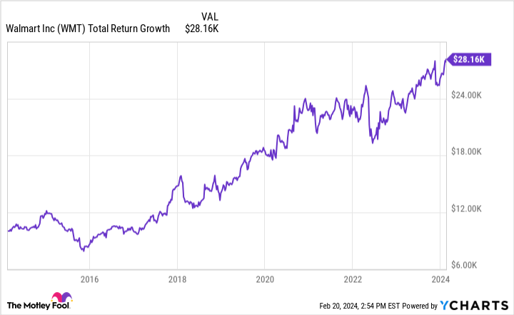 WMT Total Return Level Chart