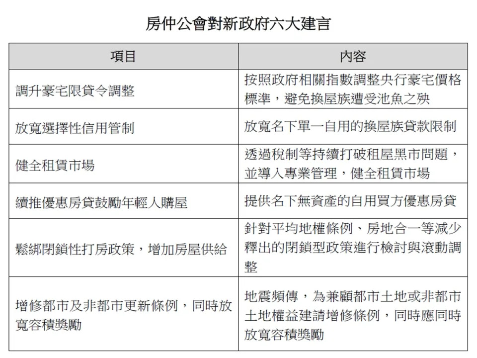 房仲全聯會16日針對房地產市場，向新政府提出六大建言。（圖：房仲全聯會提供）