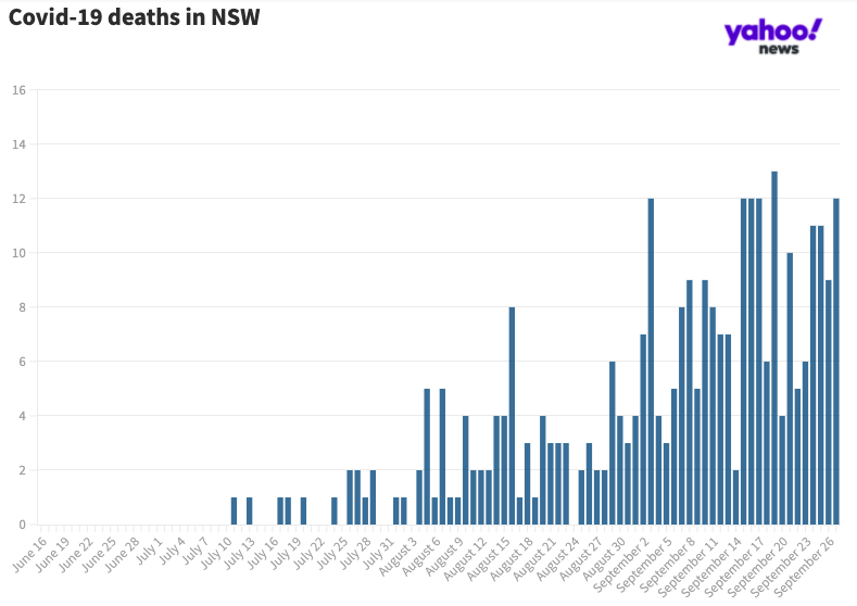 Covid deaths in the past fortnight are the highest in NSW since the pandemic began. Source: Yahoo