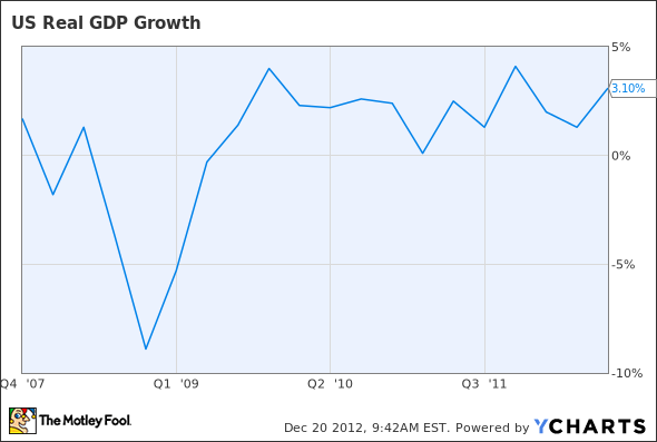 US Real GDP Growth Chart