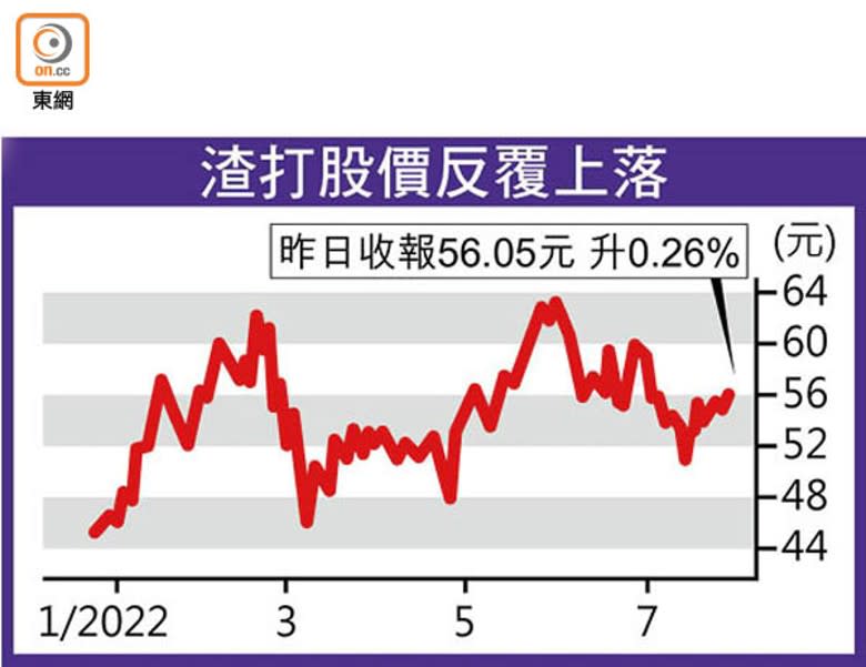 渣打股價反覆上落