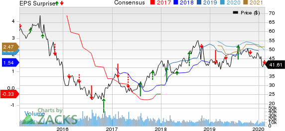 CF Industries Holdings, Inc. Price, Consensus and EPS Surprise